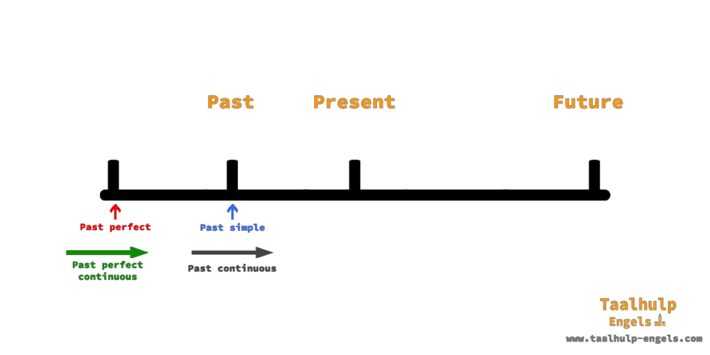 Past Tenses Schematic Overview Taalhulp Engels